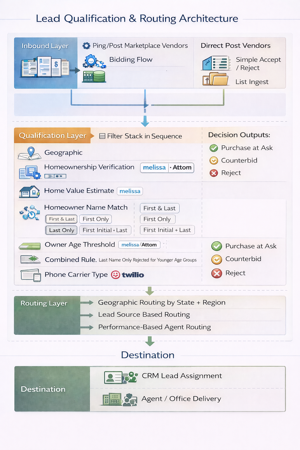 Lead qualification and routing architecture diagram showing inbound layer, qualification filter stack, decision outputs, routing layer, and destination
