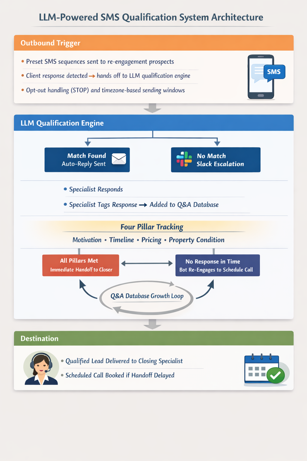 System architecture diagram showing outbound SMS trigger layer, LLM qualification engine with match/no-match decision paths, four pillar tracking, Slack escalation, and destination