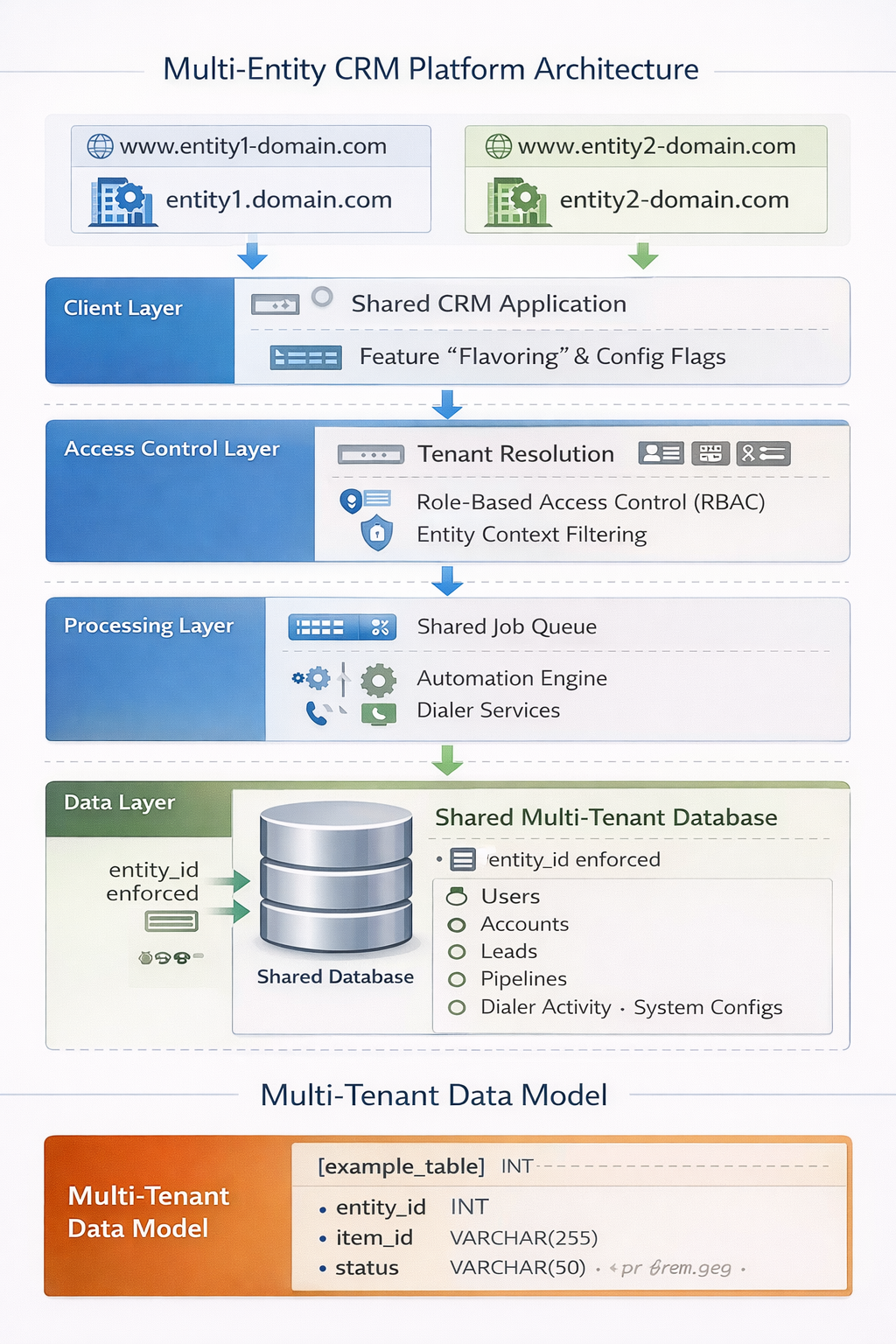 Multi-entity CRM platform architecture showing domain-based tenant resolution, RBAC, entity context filtering, shared processing layer, and shared multi-tenant database with entity_id enforcement
