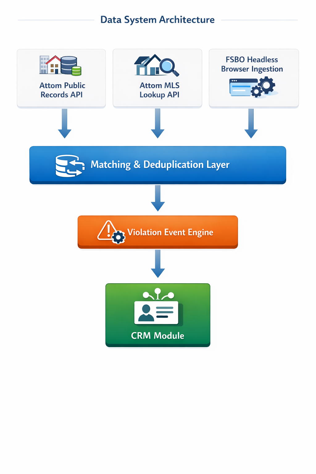 Three-source monitoring architecture diagram showing Attom Public Records API, Attom MLS Lookup API, and FSBO Headless Browser Ingestion feeding into Matching and Deduplication Layer, Violation Event Engine, and CRM Module