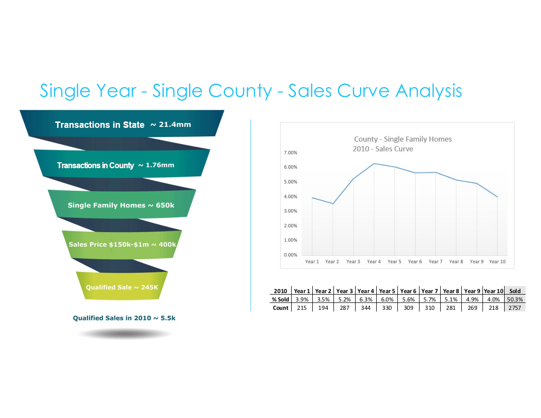 Data qualification funnel showing 21.4M Florida transactions narrowed to 245k qualified sales, with Palm Beach County 2010 sales curve