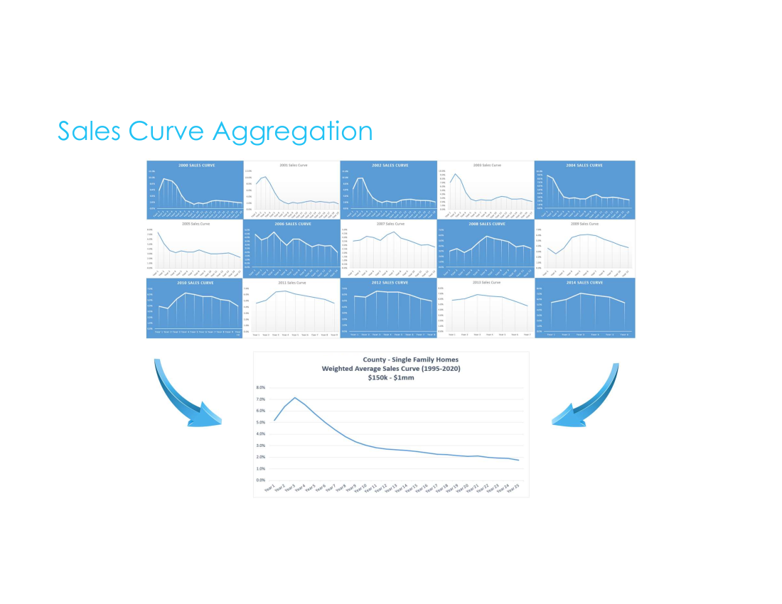 Grid of 15 individual year sales curves aggregating into weighted average model