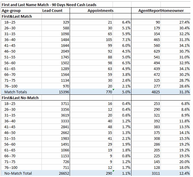 Conversion rate table showing First and Last Name Match vs No-Match performance across age groups with appointment rates and homeowner percentages