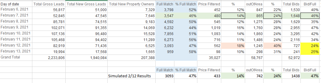 Daily lead volume table showing gross leads, property owner identification, full match rates, price filtering, out of area filtering, and bid rates across one week