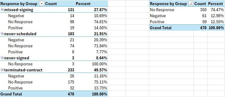 Response sentiment table segmented by client relationship status showing positive, negative, and no-response rates across missed-signing, never-scheduled, never-signed, and terminated-contract groups