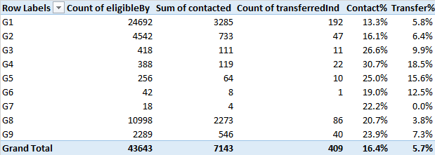 Pivot table showing contact rates and transfer rates across G1-G9 segmentation groups
