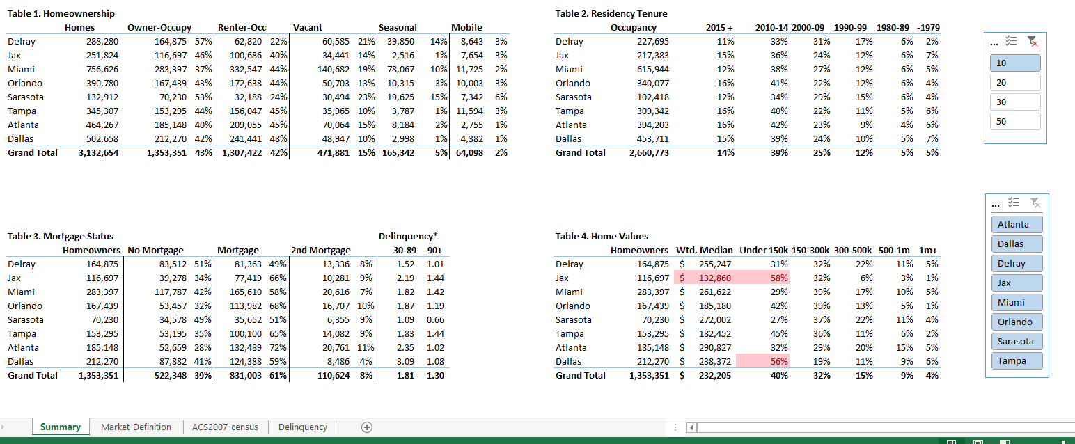 Four reporting tables showing homeownership, residency tenure, mortgage status, and home values across eight markets