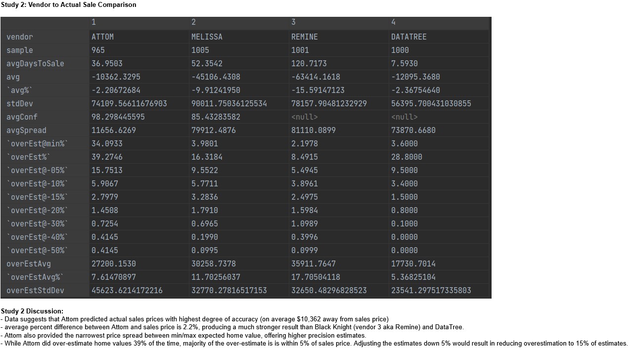 Multi-vendor comparison against actual sale prices showing variance statistics across Attom, Melissa, Remine, and DataTree