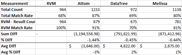 Four-vendor AVM comparison showing match rates, sum differences, and average percentage differences against RVM